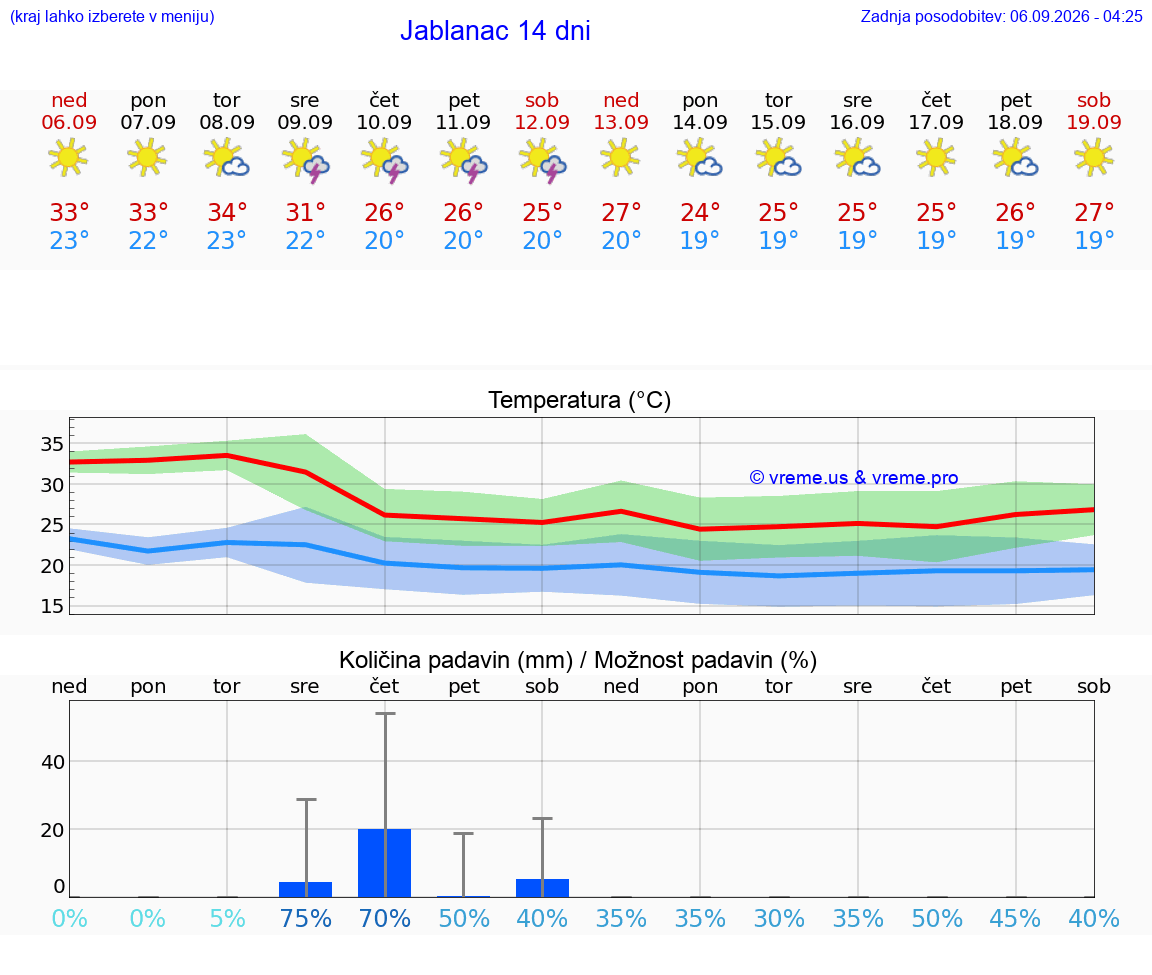 VREME 25 DNI Jablanac