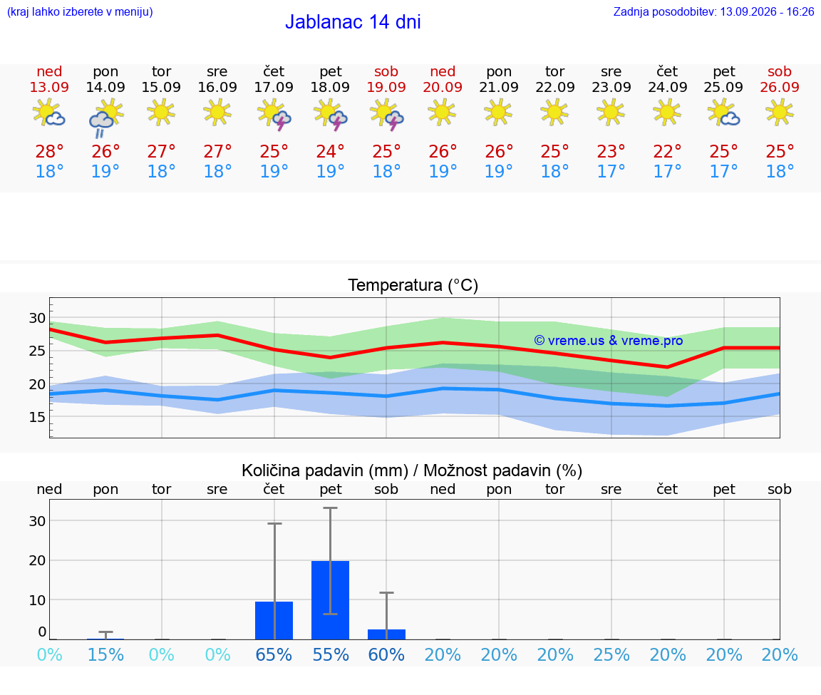 WETTER 15 TAGE Jablanac