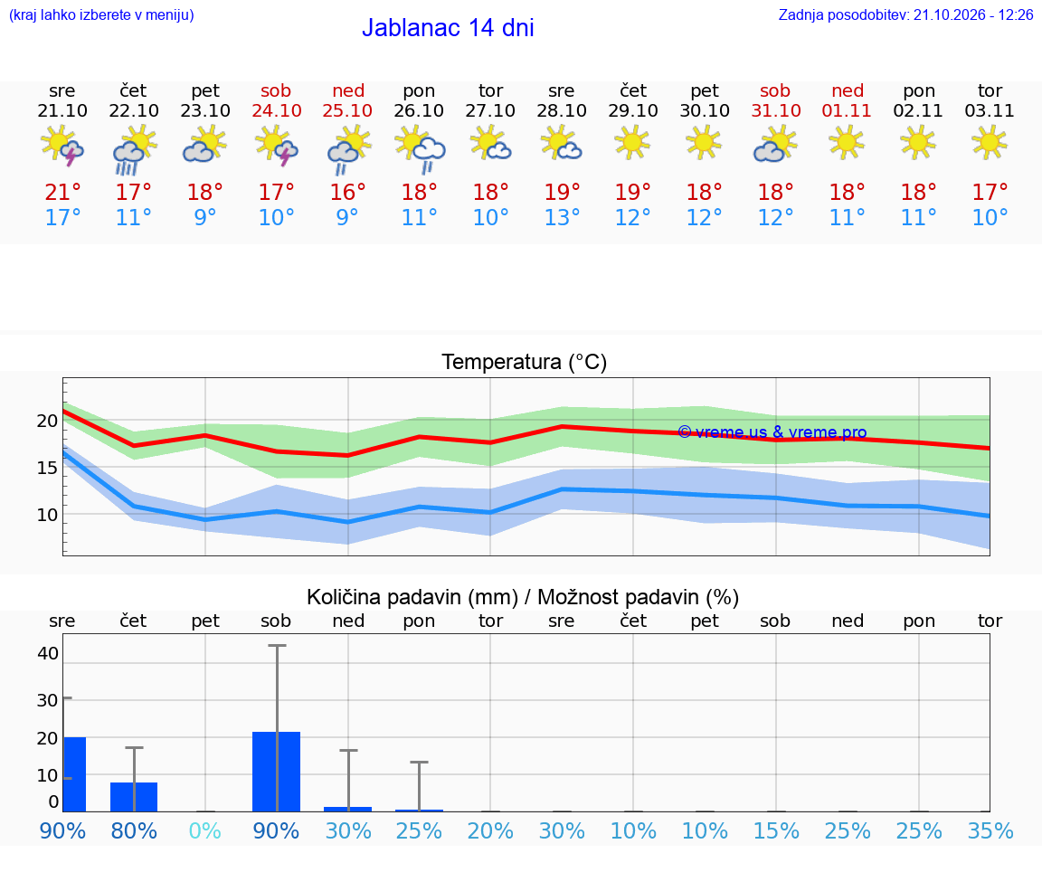 VREME 25 DNI Jablanac