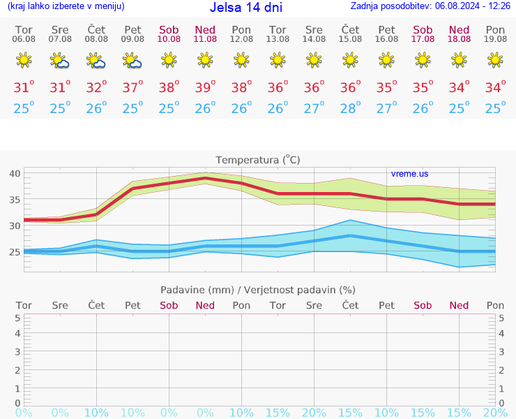 VREME 25 DNI Jelsa