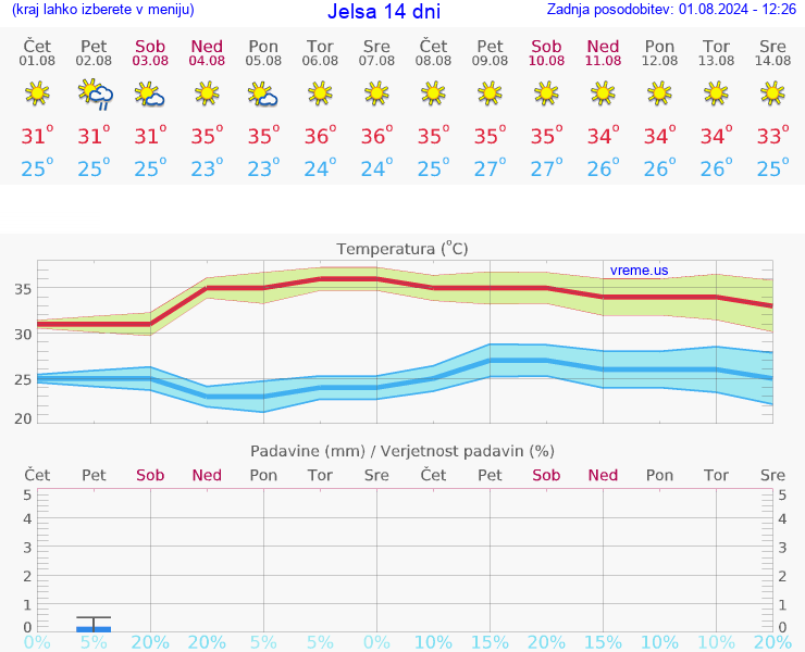 VREME 25 DNI Jelsa