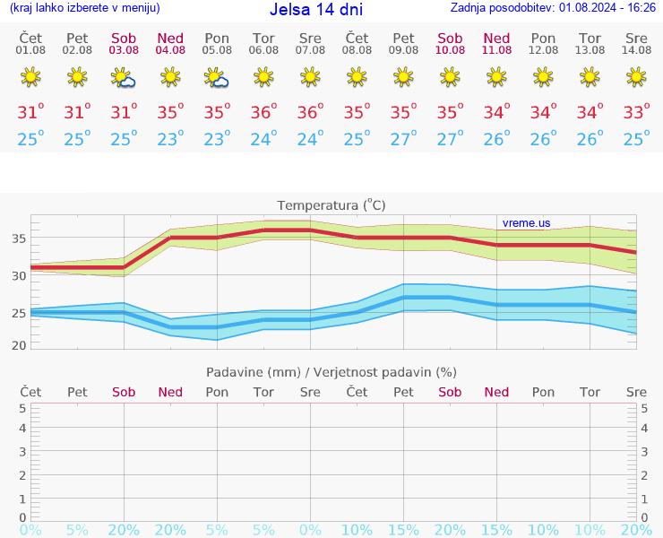 VREME 25 DNI Jelsa