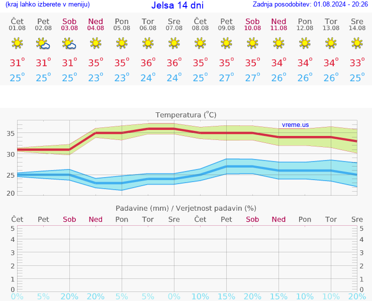 VREME 25 DNI Jelsa