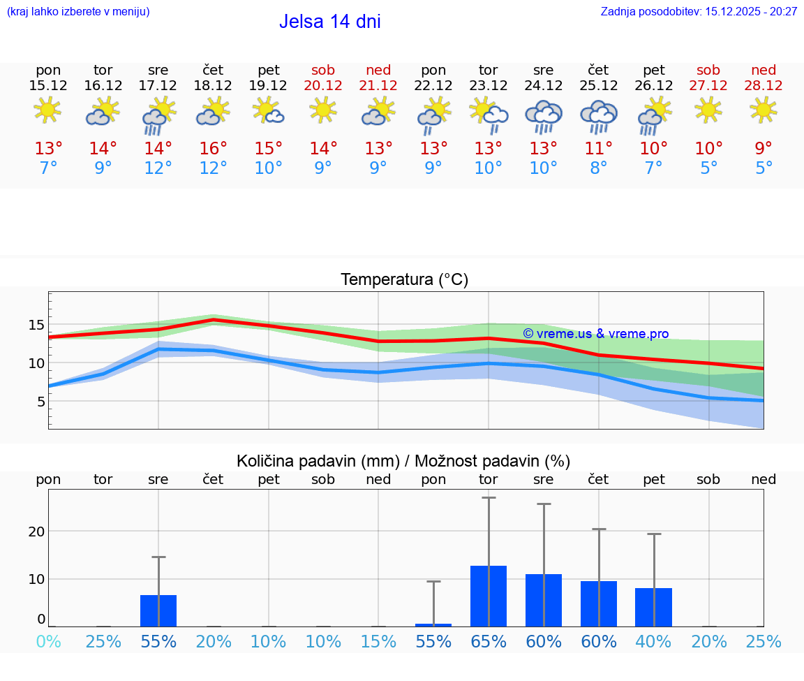 VREME 15 DNI Jelsa
