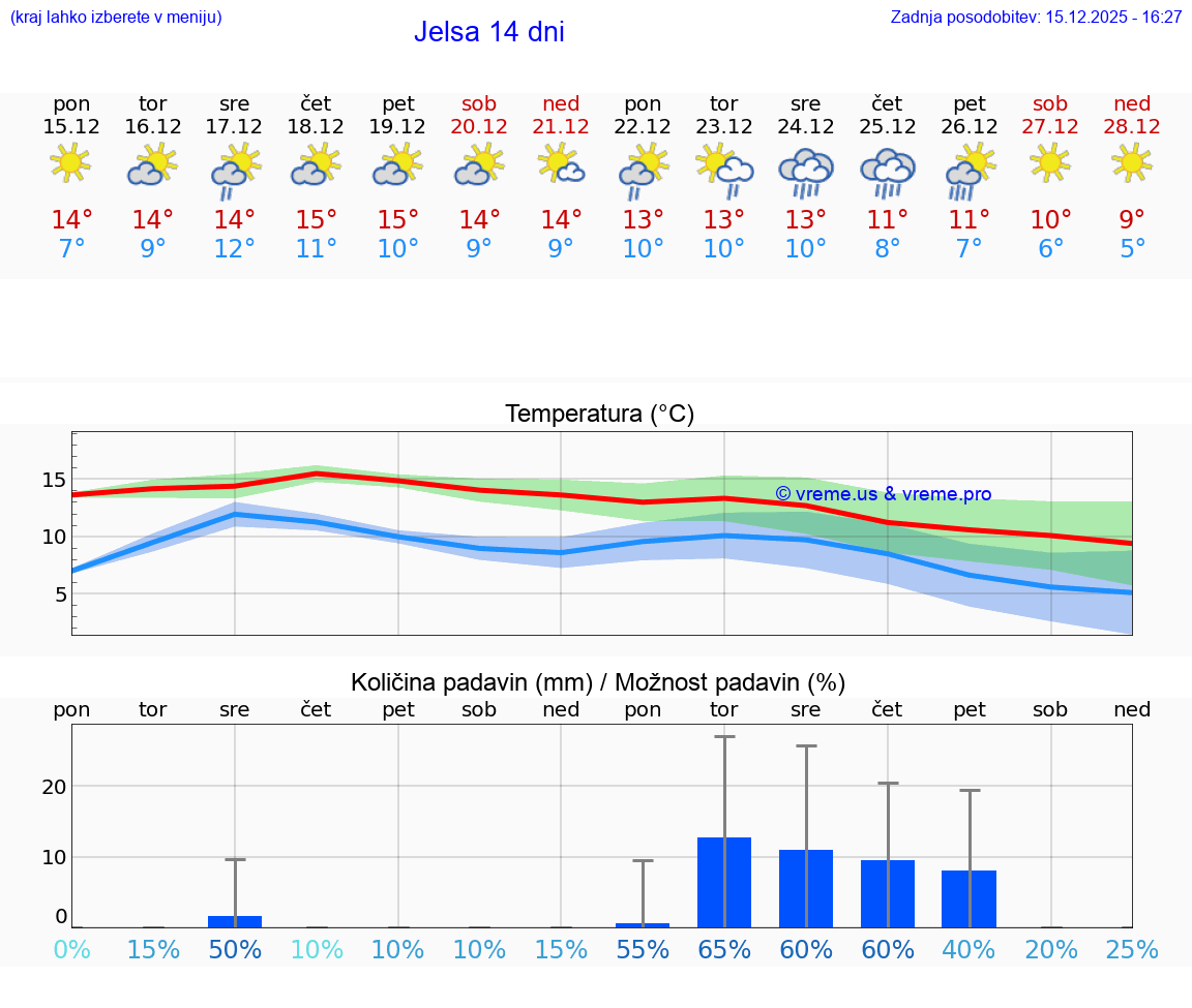 VREME 15 DNI Jelsa