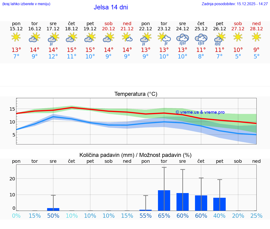 VREME 15 DNI Jelsa