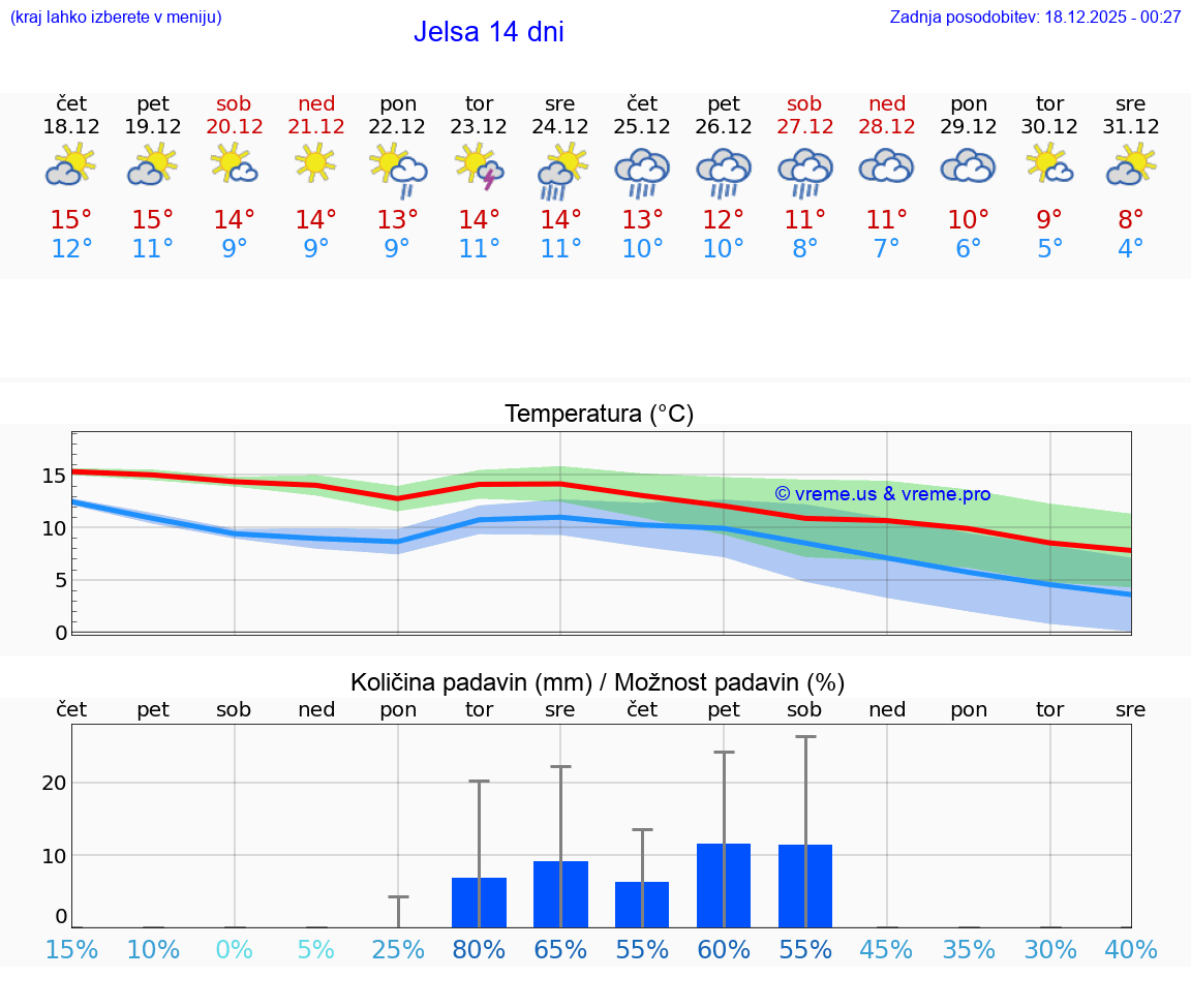 VREME 15 DNI Jelsa