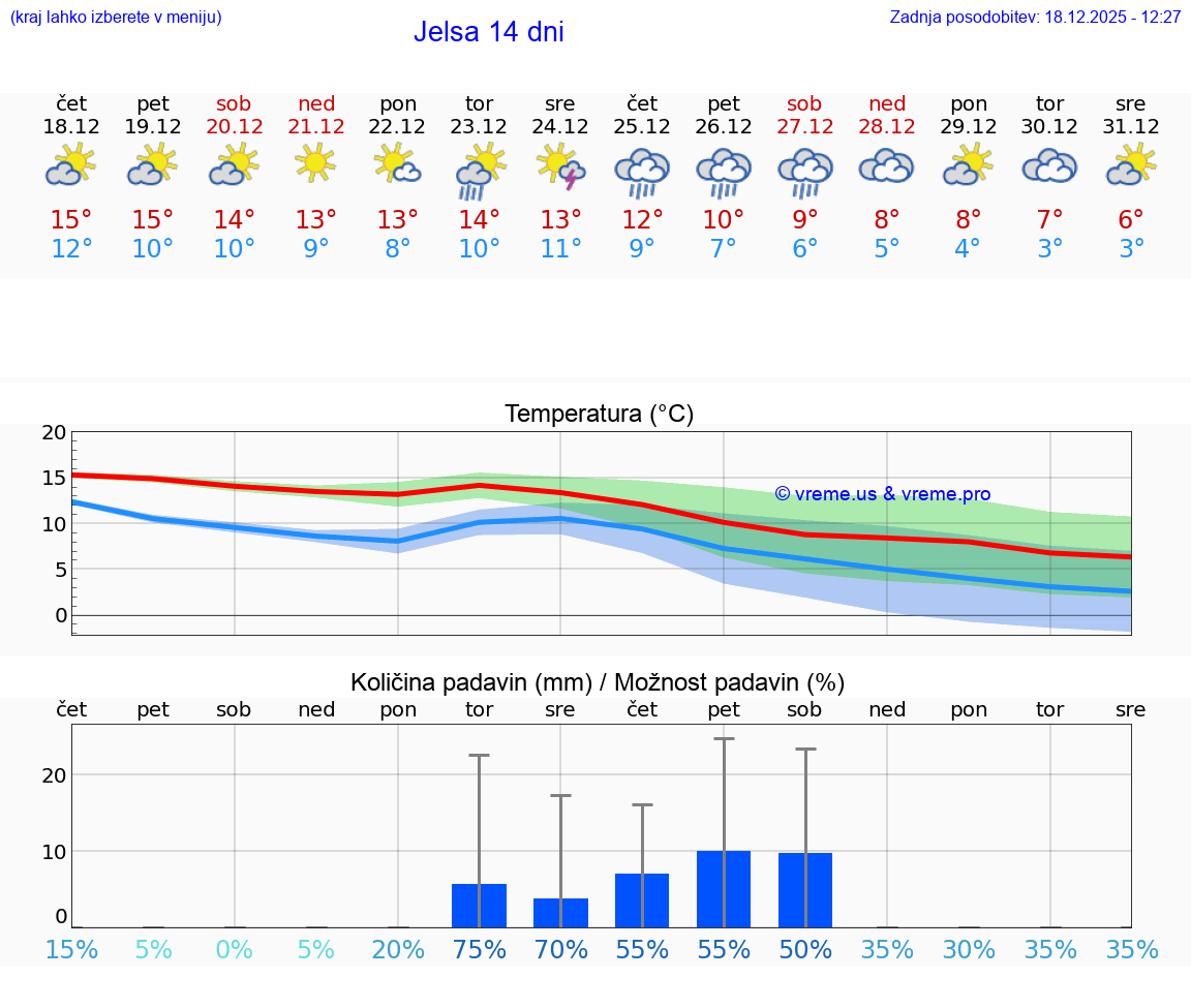 VREME 15 DNI Jelsa