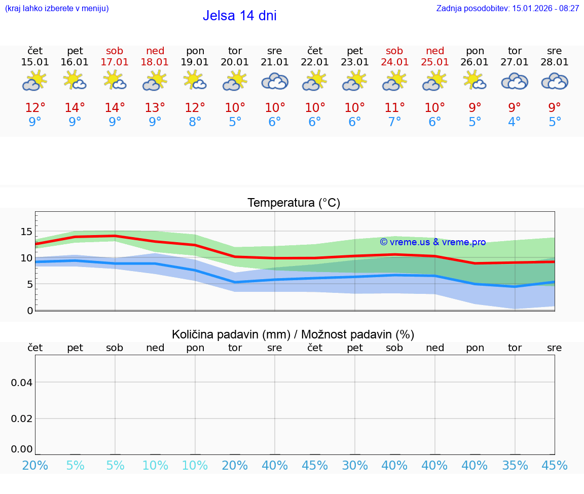 VREME 15 DNI Jelsa