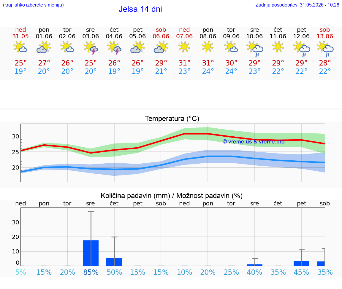 WETTER 25 TAGE Jelsa