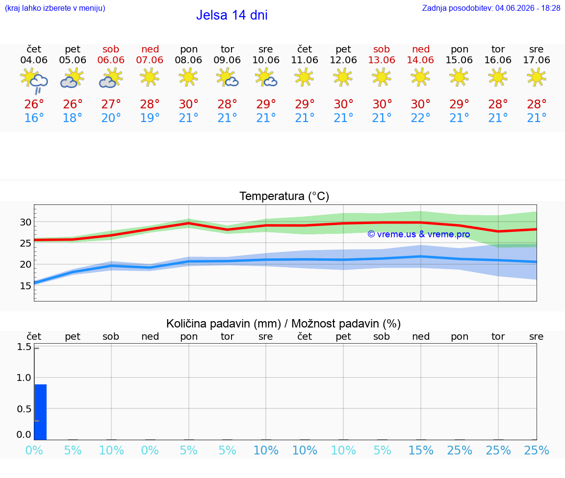 WETTER 25 TAGE Jelsa