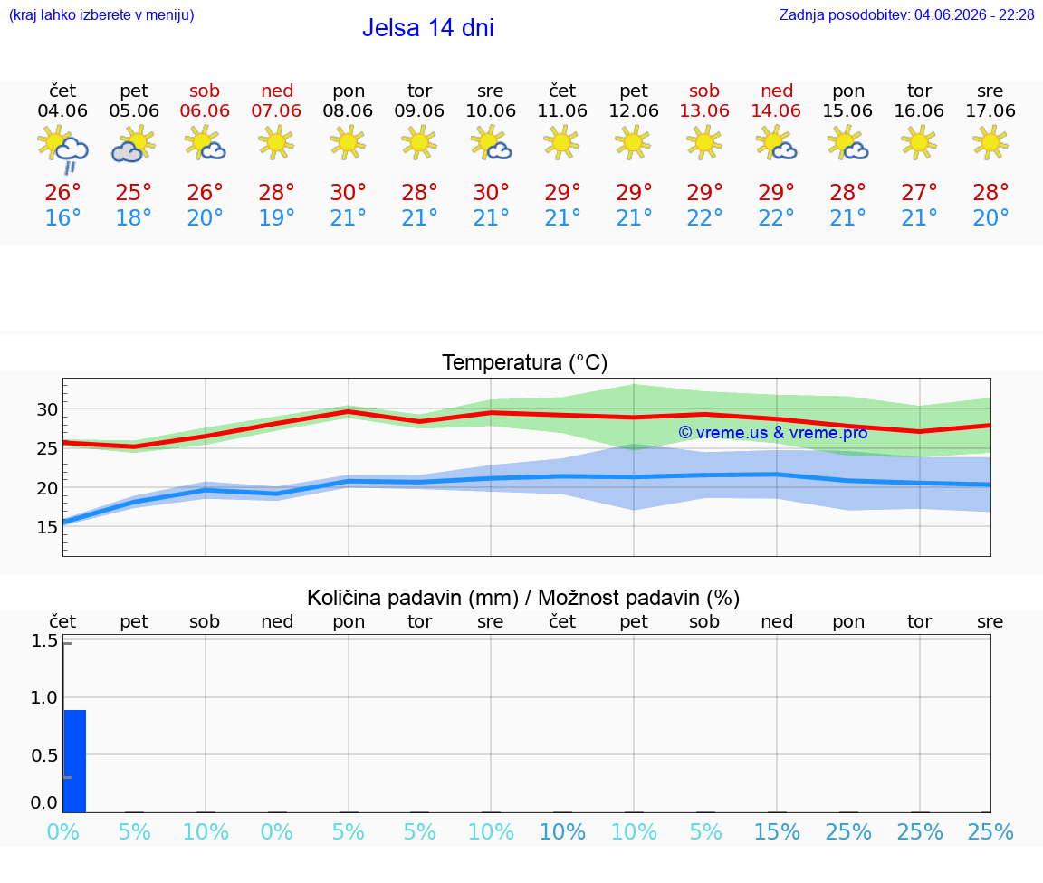 WETTER 15 TAGE Jelsa
