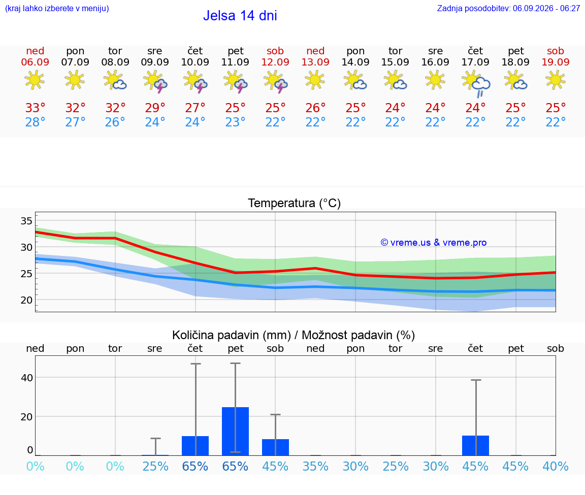 WETTER 25 TAGE Jelsa