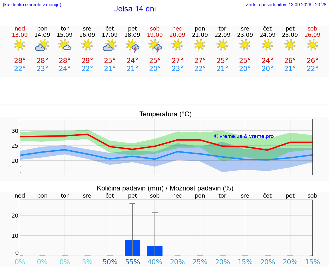WETTER 15 TAGE Jelsa