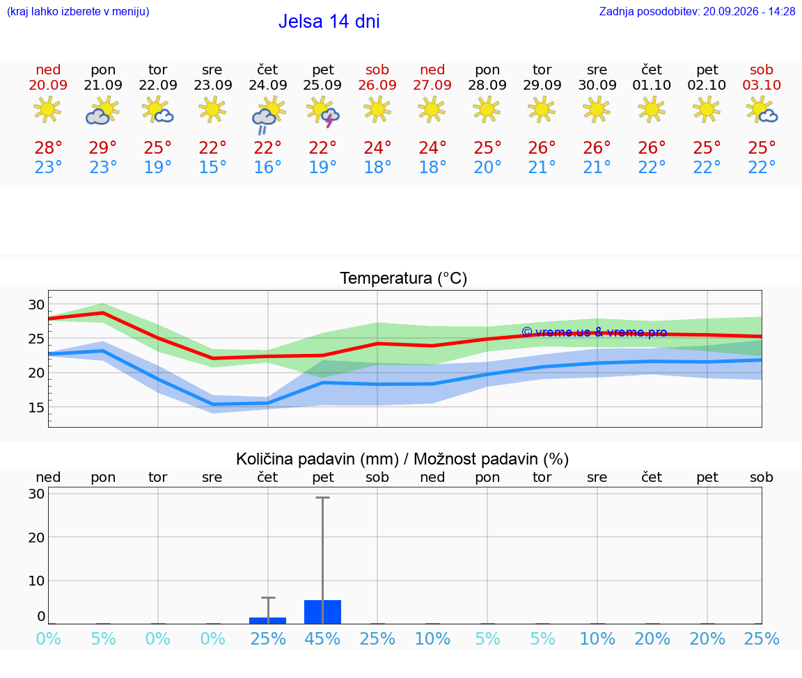 WETTER 25 TAGE Jelsa
