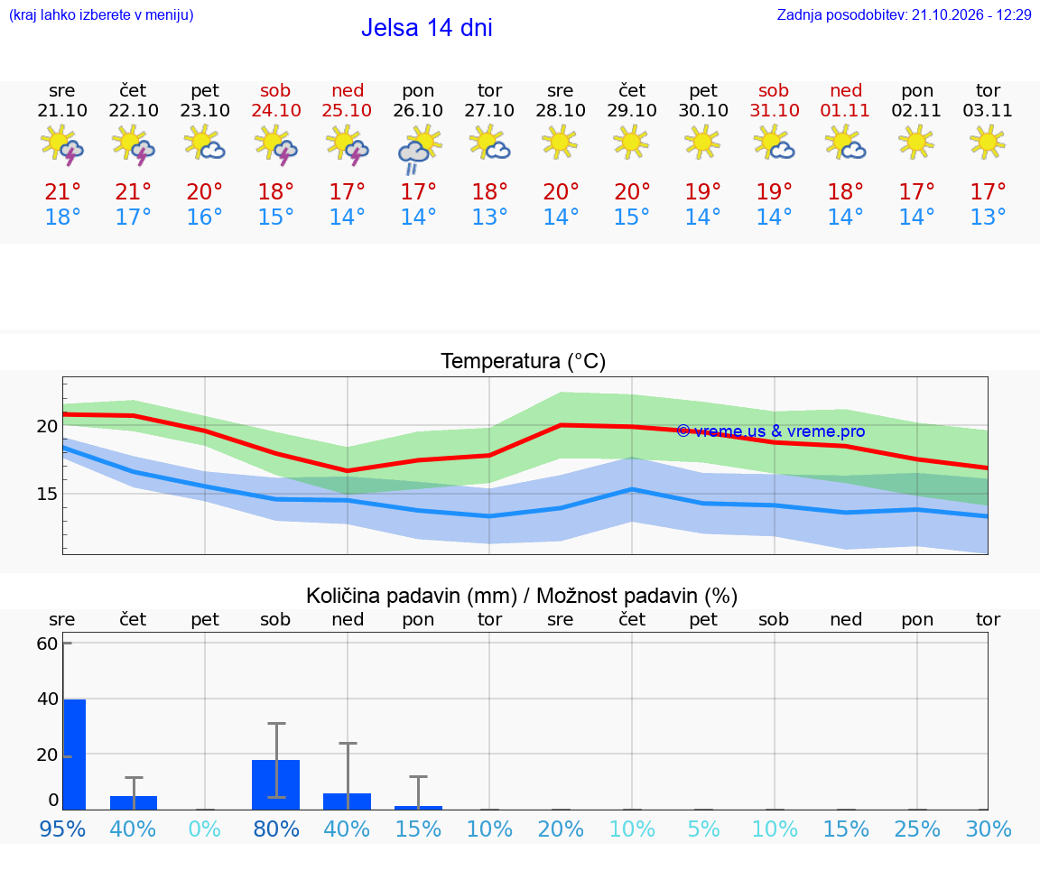 WETTER 25 TAGE Jelsa