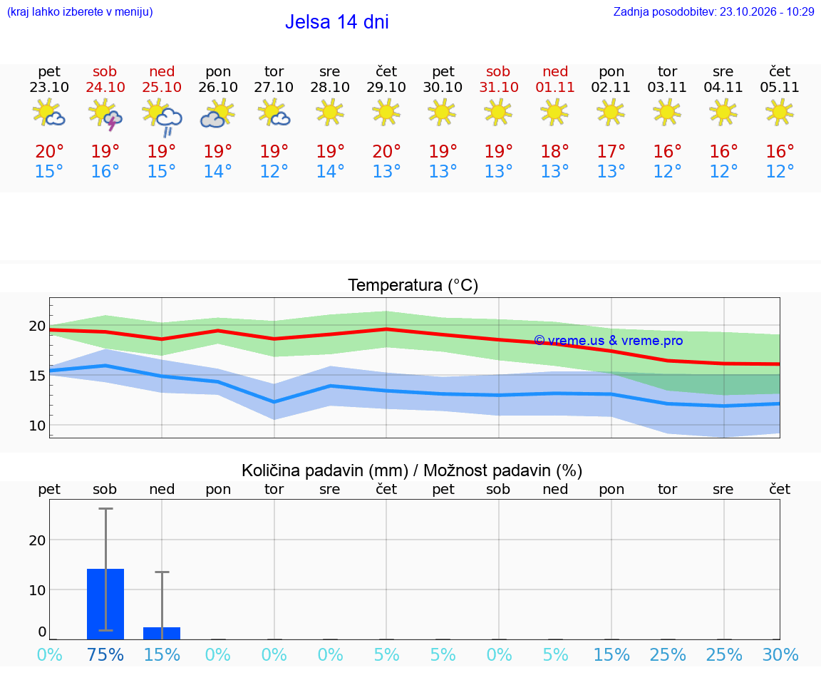 WETTER 15 TAGE Jelsa