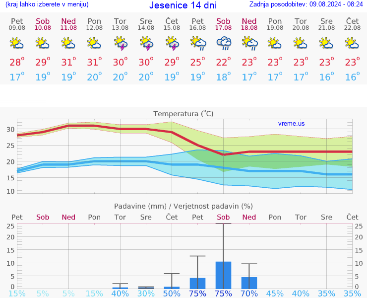 VREME 15 DNI  Jesenice