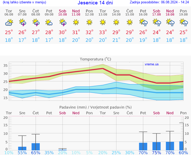 VREME 15 DNI  Jesenice