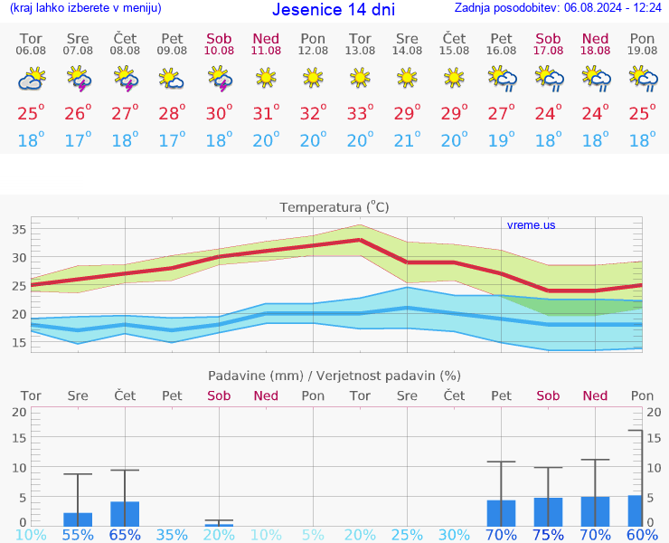 VREME 25 DNI  Jesenice