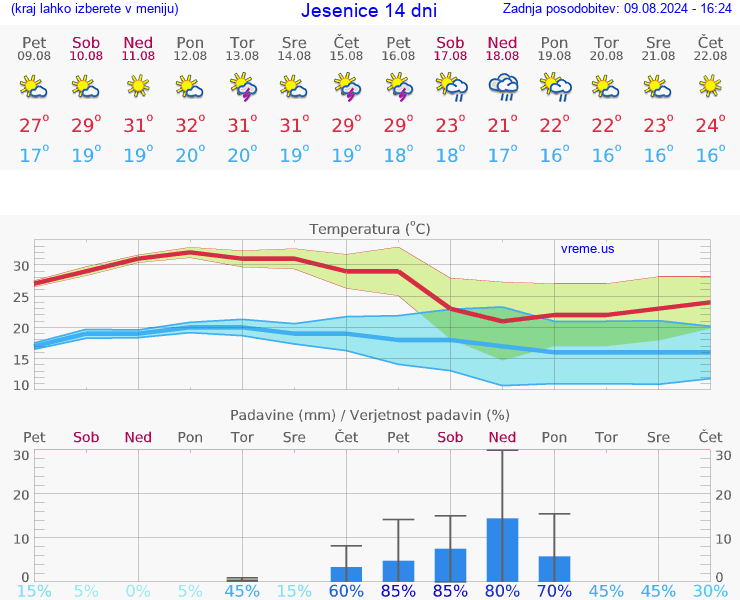 VREME 25 DNI  Jesenice