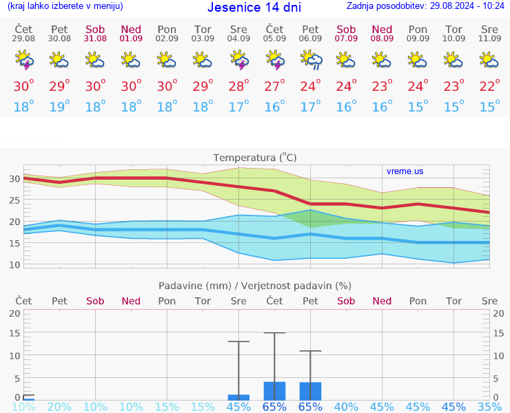 VREME 25 DNI  Jesenice