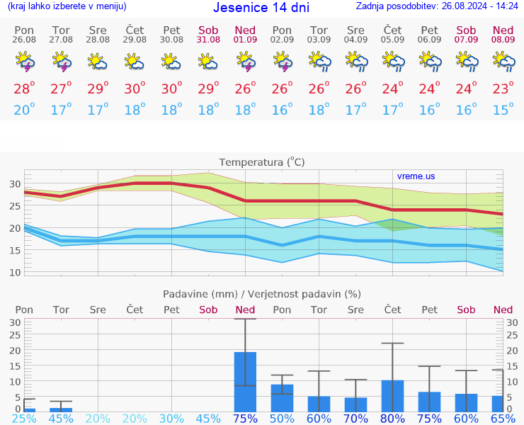 VREME 25 DNI  Jesenice