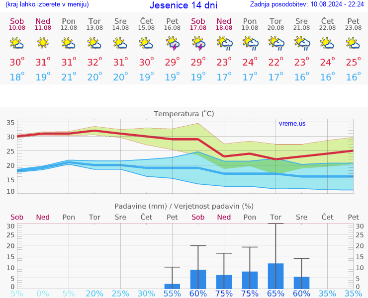 VREME 25 DNI  Jesenice