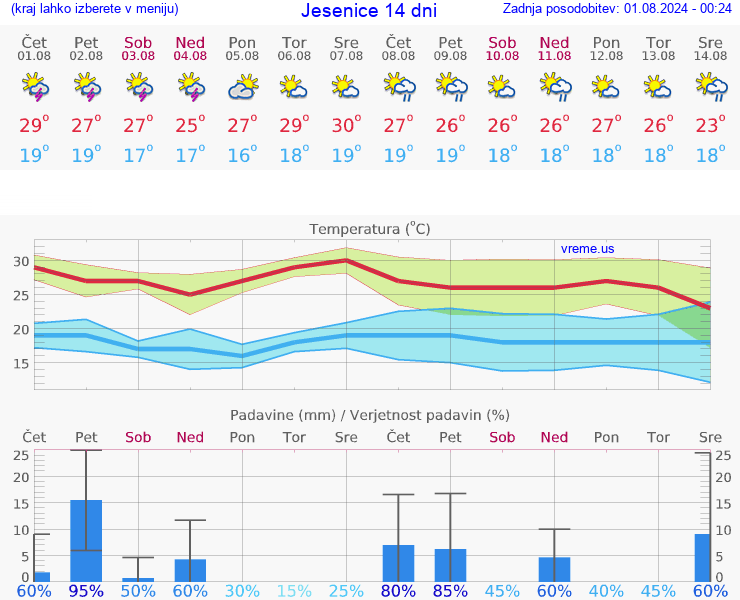 VREME 25 DNI  Jesenice