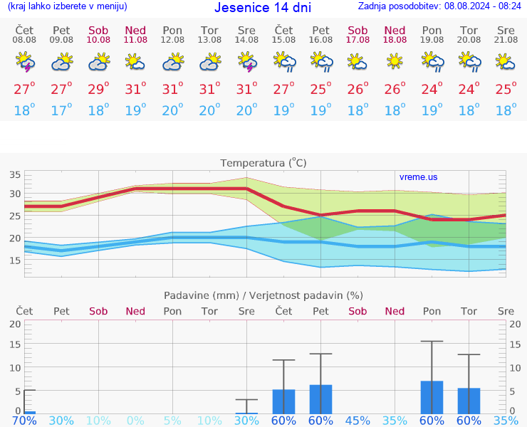 VREME 25 DNI  Jesenice