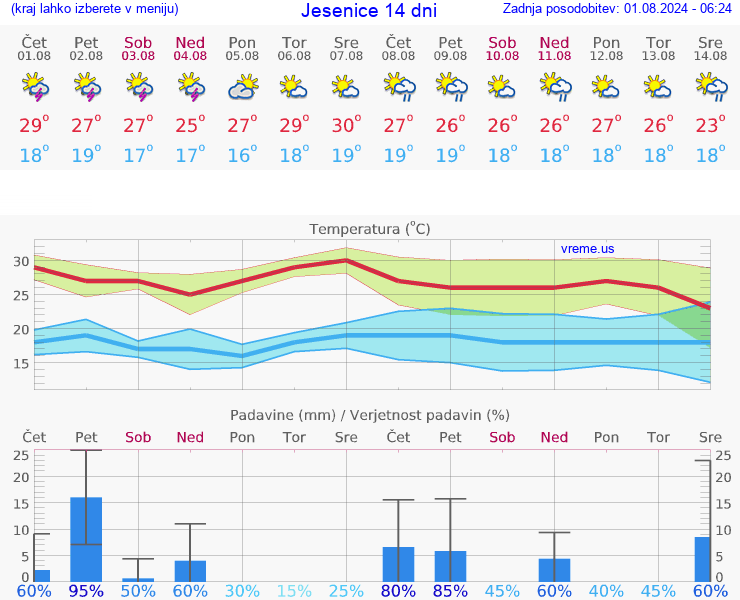 VREME 15 DNI  Jesenice