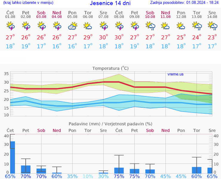 VREME 25 DNI  Jesenice