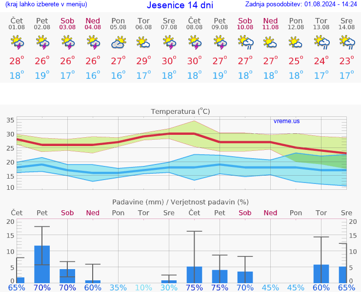 VREME 25 DNI  Jesenice