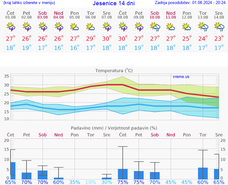 VREME 15 DNI  Jesenice