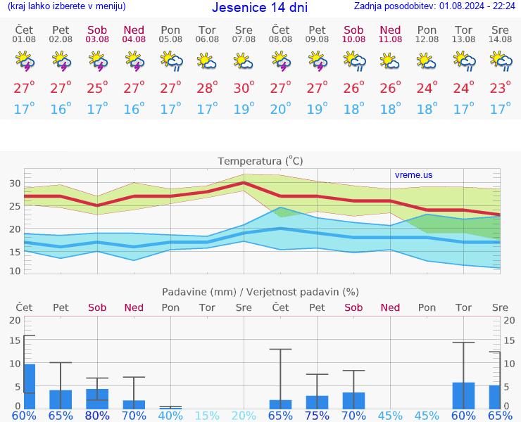 VREME 25 DNI  Jesenice