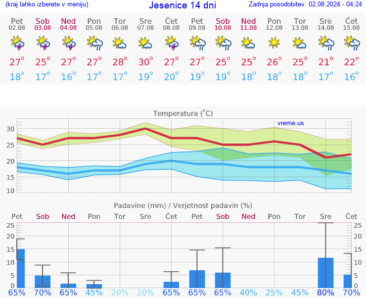 VREME 25 DNI  Jesenice