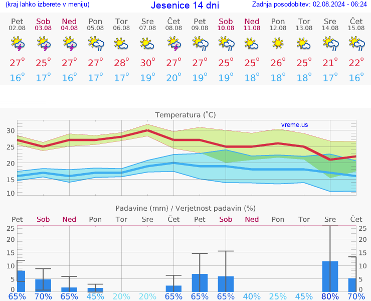 VREME 15 DNI  Jesenice