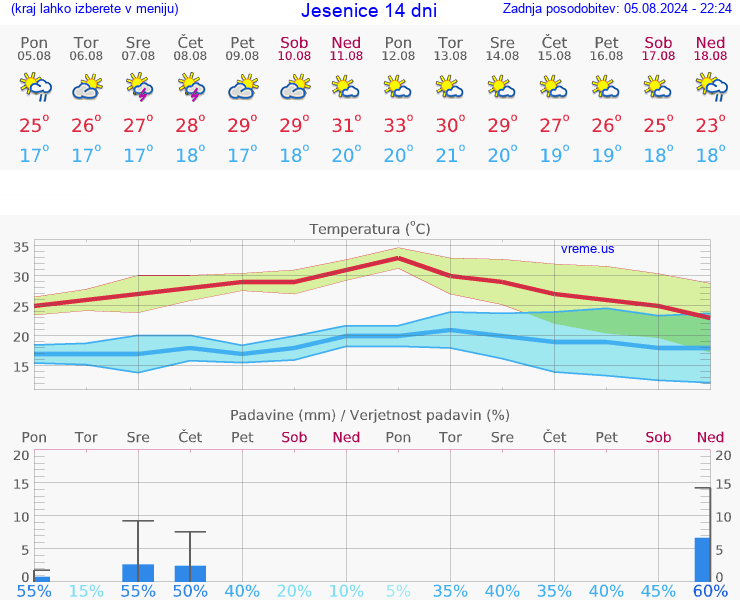 VREME 25 DNI  Jesenice