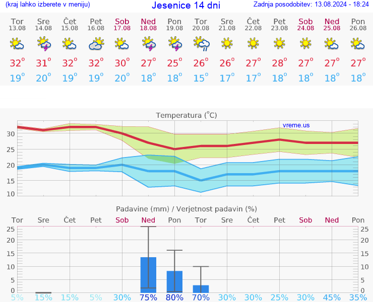 VREME 25 DNI  Jesenice