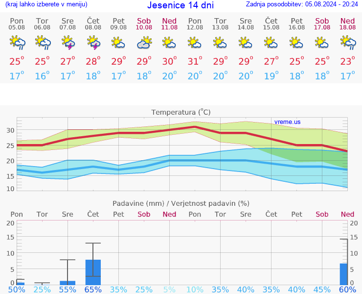 VREME 25 DNI  Jesenice