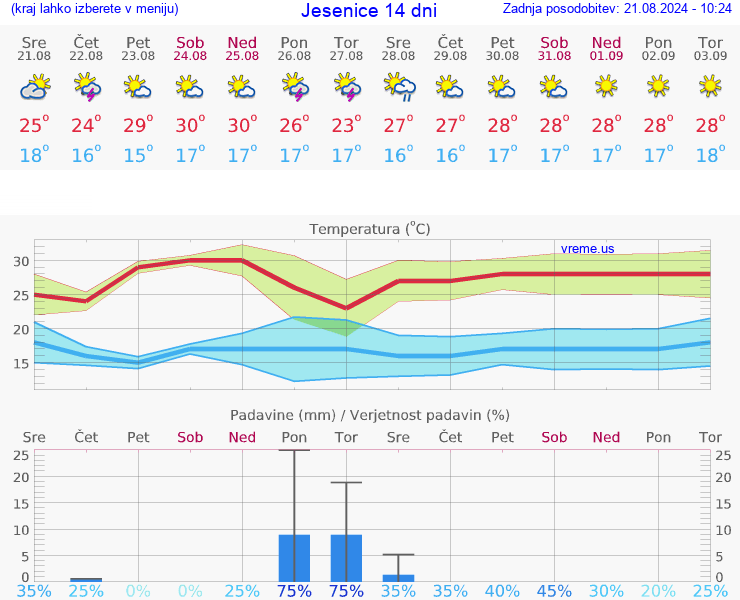 VREME 15 DNI  Jesenice