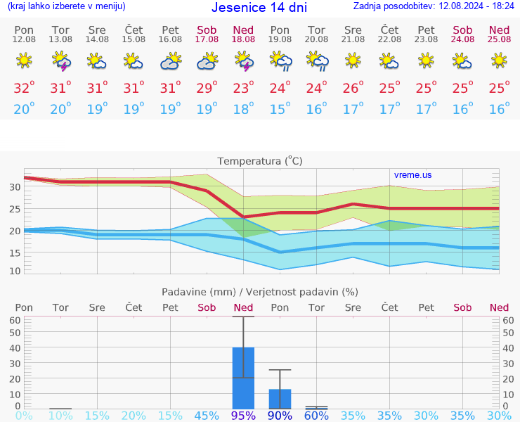 VREME 25 DNI  Jesenice