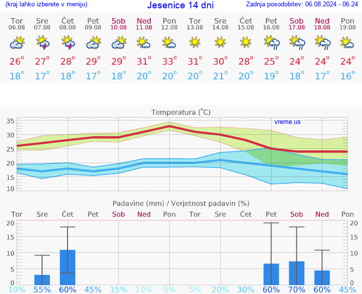 VREME 15 DNI  Jesenice