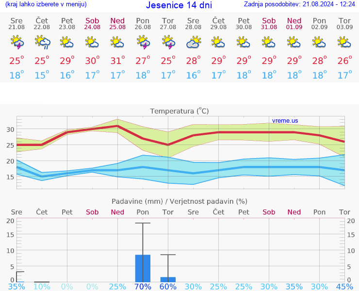 VREME 15 DNI  Jesenice