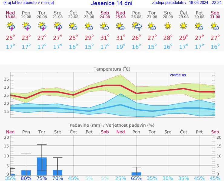 VREME 25 DNI  Jesenice