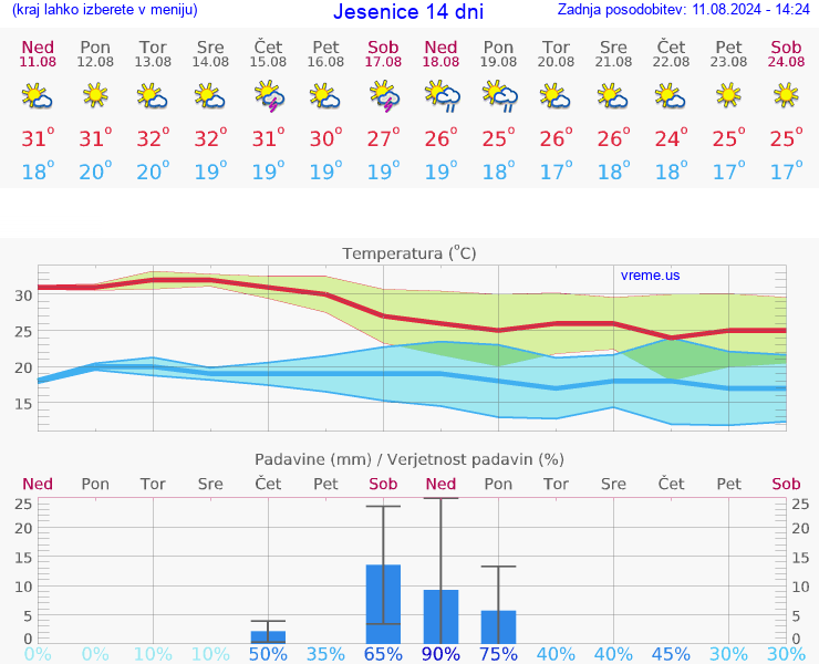 VREME 15 DNI  Jesenice