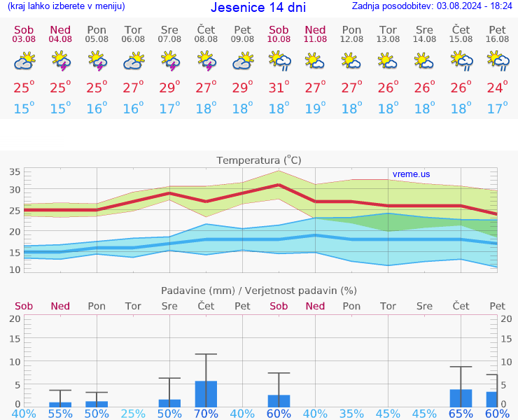 VREME 15 DNI  Jesenice