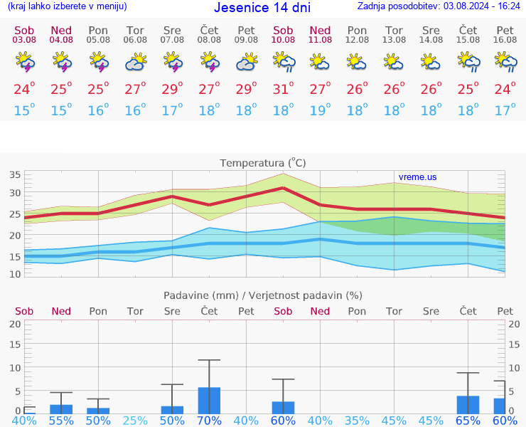 VREME 25 DNI  Jesenice