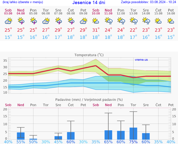 VREME 15 DNI  Jesenice