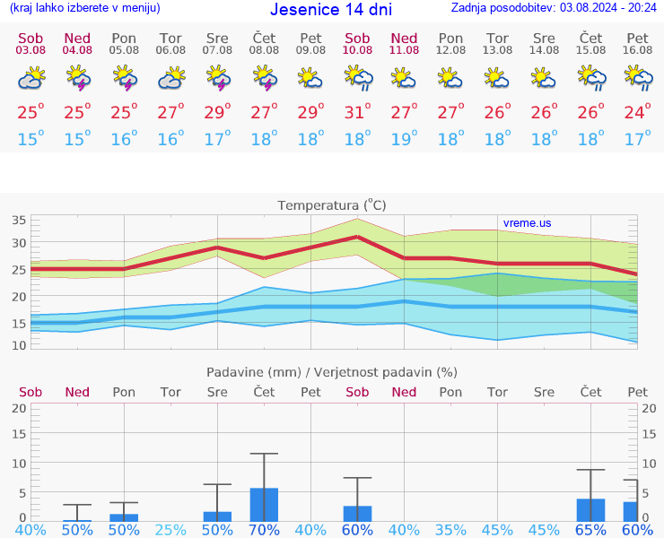 VREME 15 DNI  Jesenice